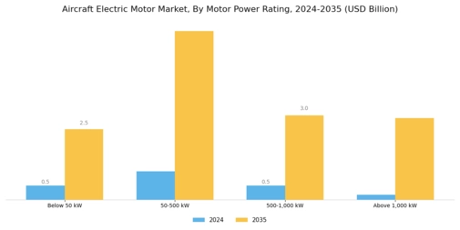 Aircraft Electric Motor Market Segment Image 1