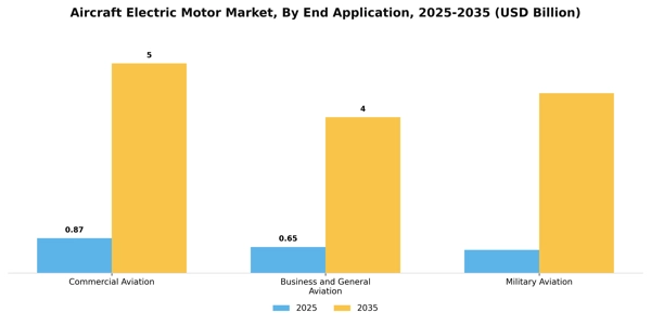 Aircraft Electric Motor Market Segment Image 1