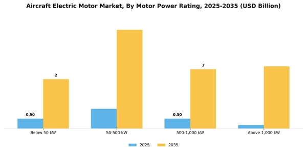 Aircraft Electric Motor Market Segment Image 2
