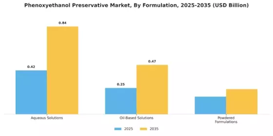 Phenoxyethanol Preservative Market Segment Image 0