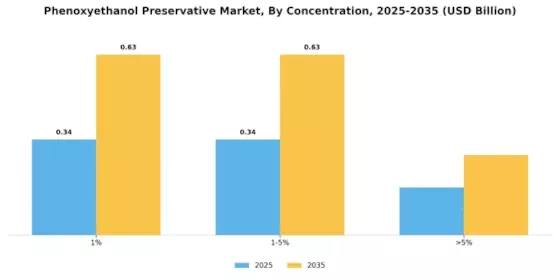 Phenoxyethanol Preservative Market Segment Image 2