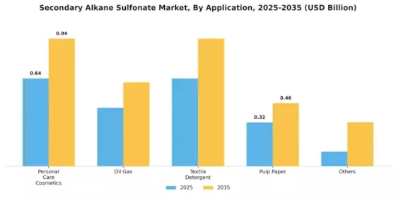Secondary Alkane Sulfonate Market Segment Image 0