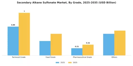 Secondary Alkane Sulfonate Market Segment Image 4
