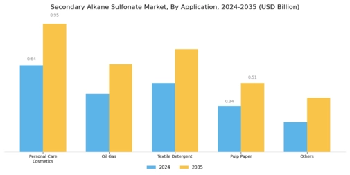 Secondary Alkane Sulfonate Market Segment Image 0
