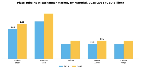 Plate Tube Heat Exchanger Market Segment Image 1