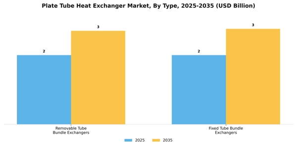 Plate Tube Heat Exchanger Market Segment Image 2