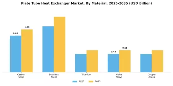 Plate Tube Heat Exchanger Market Segment Image 1