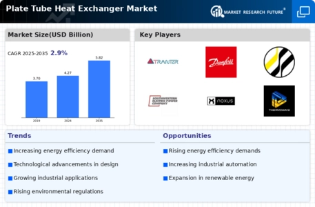Plate Tube Heat Exchanger Market Infographic
