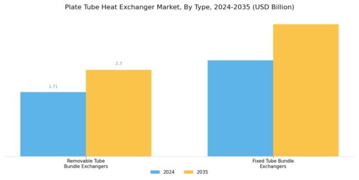 Plate Tube Heat Exchanger Market Segment Image 0