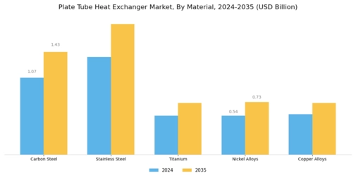 Plate Tube Heat Exchanger Market Segment Image 1