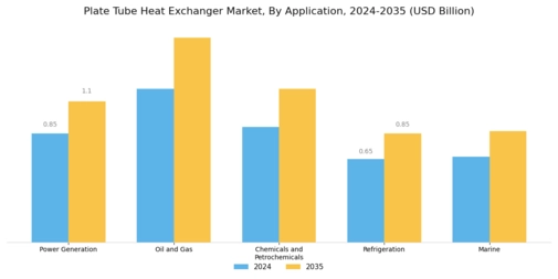 Plate Tube Heat Exchanger Market Segment Image 2