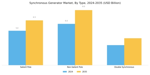 Synchronous Generator Market Segment Image 0