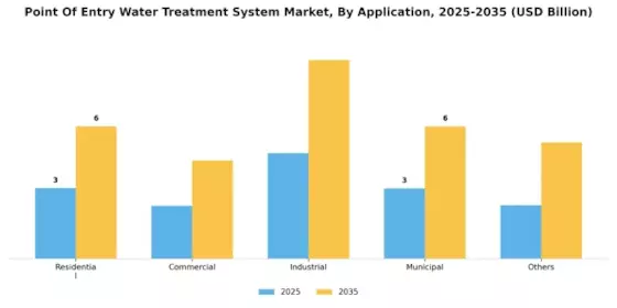 Point of Entry Water Treatment System Market Segment Image 1