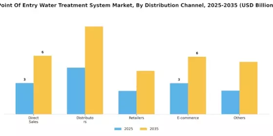 Point of Entry Water Treatment System Market Segment Image 2