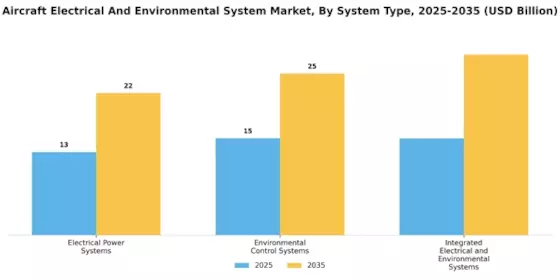 Aircraft Electrical And Enviornmental System Market Segment Image 0