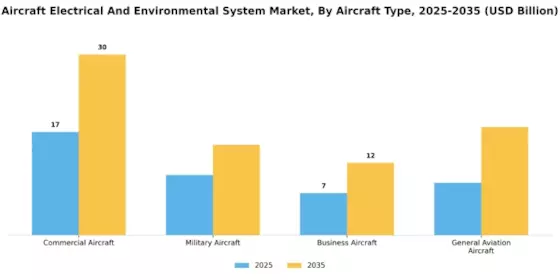 Aircraft Electrical And Enviornmental System Market Segment Image 1