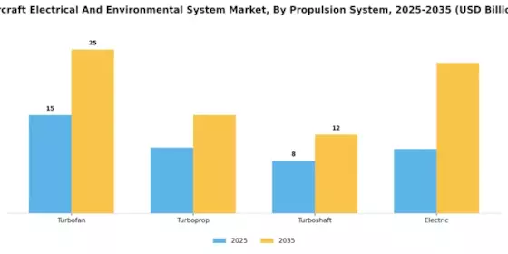 Aircraft Electrical And Enviornmental System Market Segment Image 2