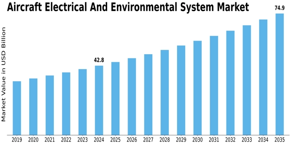 Aircraft Electrical And Enviornmental System Market Size