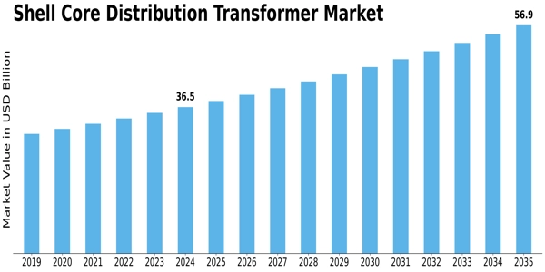 Shell Core Distribution Transformer Market Size