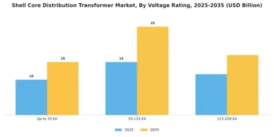 Shell Core Distribution Transformer Market Segment Image 0