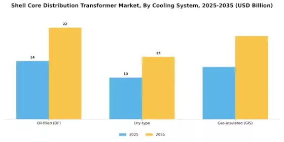 Shell Core Distribution Transformer Market Segment Image 2