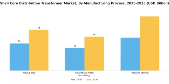 Shell Core Distribution Transformer Market Segment Image 3