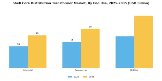 Shell Core Distribution Transformer Market Segment Image 4
