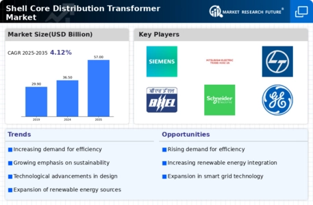 Shell Core Distribution Transformer Market Infographic