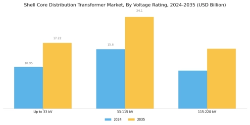 Shell Core Distribution Transformer Market Segment Image 0