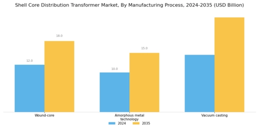 Shell Core Distribution Transformer Market Segment Image 3