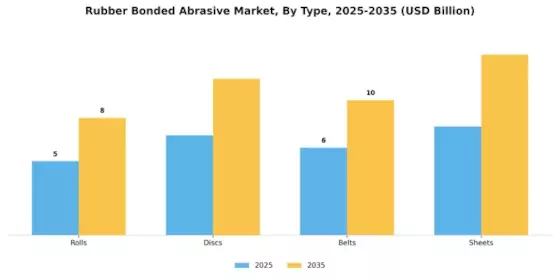 Rubber Bonded Abrasive Market Segment Image 0