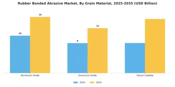 Rubber Bonded Abrasive Market Segment Image 1