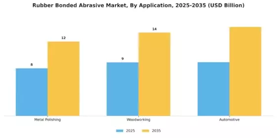Rubber Bonded Abrasive Market Segment Image 3