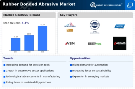 Rubber Bonded Abrasive Market Infographic