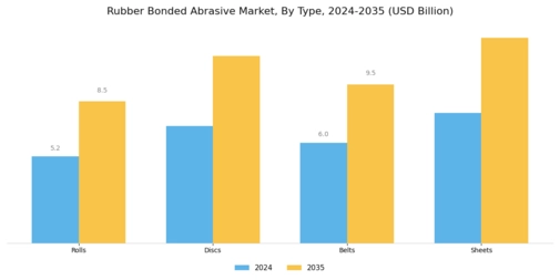 Rubber Bonded Abrasive Market Segment Image 0