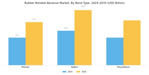 Rubber Bonded Abrasive Market Segment Image 2