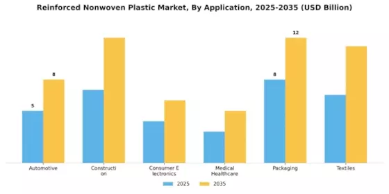 Reinforced Nonwoven Plastic Market Segment Image 1