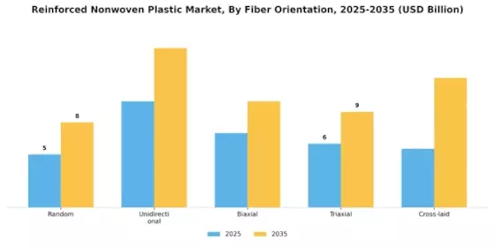 Reinforced Nonwoven Plastic Market Segment Image 3