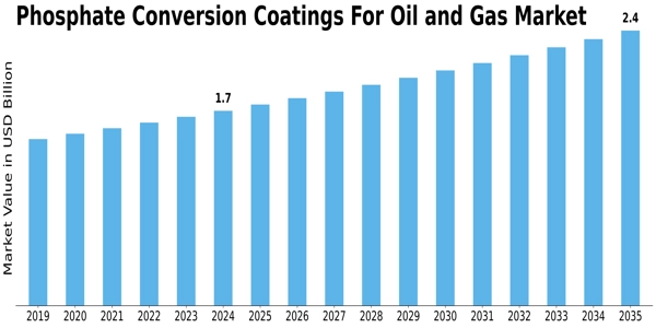 Phosphate Conversion Coatings For Oil & Gas Market Size