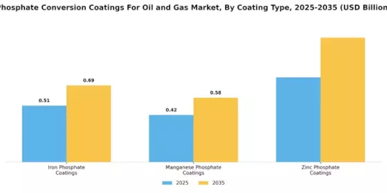 Phosphate Conversion Coatings For Oil & Gas Market Segment Image 0