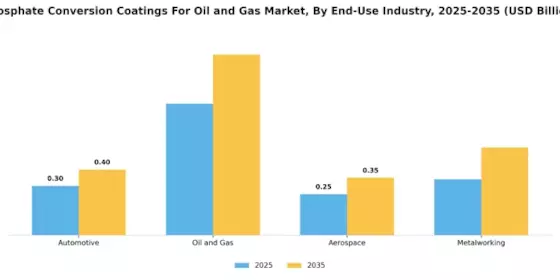 Phosphate Conversion Coatings For Oil & Gas Market Segment Image 2