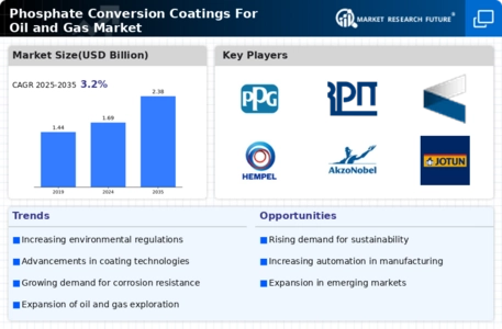 Phosphate Conversion Coatings For Oil & Gas Market Infographic