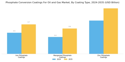 Phosphate Conversion Coatings For Oil & Gas Market Segment Image 0