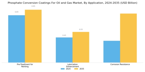 Phosphate Conversion Coatings For Oil & Gas Market Segment Image 1
