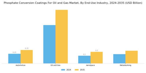 Phosphate Conversion Coatings For Oil & Gas Market Segment Image 2
