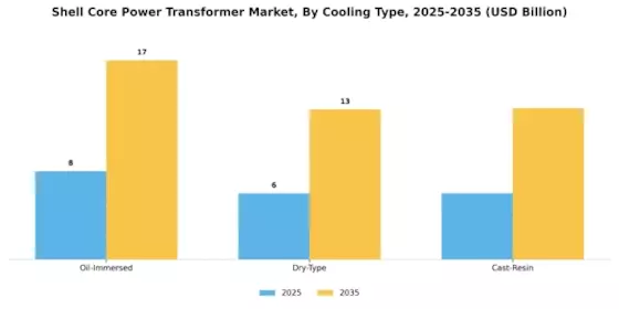 Shell Core Power Transformer Market Segment Image 0