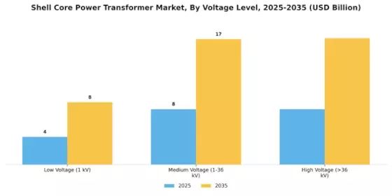 Shell Core Power Transformer Market Segment Image 3