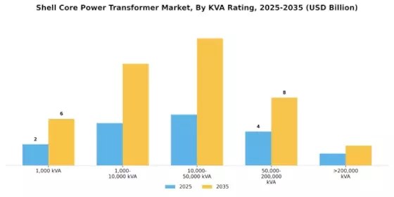 Shell Core Power Transformer Market Segment Image 4