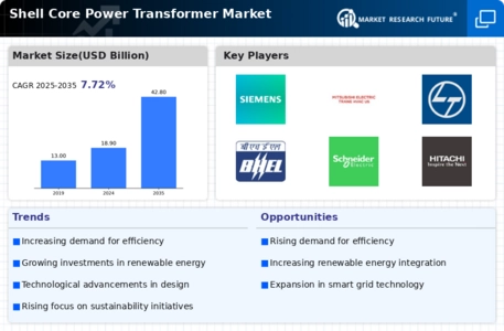 Shell Core Power Transformer Market Infographic
