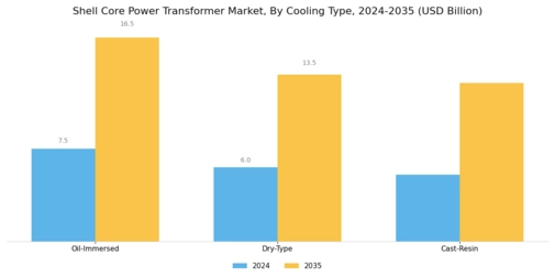 Shell Core Power Transformer Market Segment Image 0